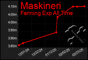 Total Graph of Maskineri