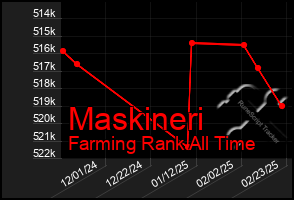 Total Graph of Maskineri