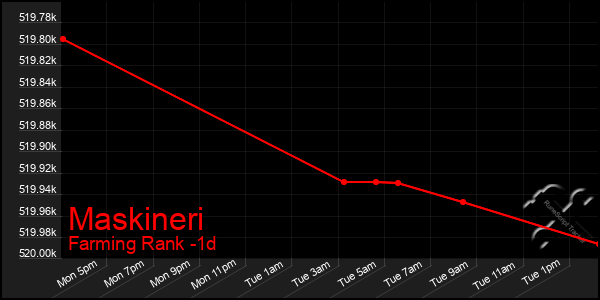 Last 24 Hours Graph of Maskineri