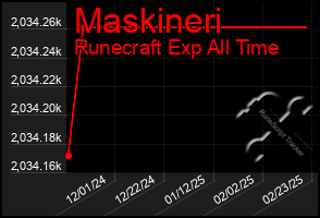 Total Graph of Maskineri