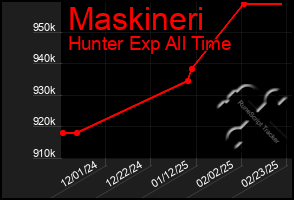 Total Graph of Maskineri