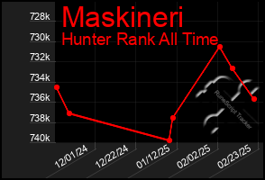 Total Graph of Maskineri