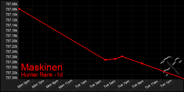 Last 24 Hours Graph of Maskineri