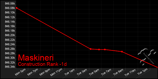 Last 24 Hours Graph of Maskineri