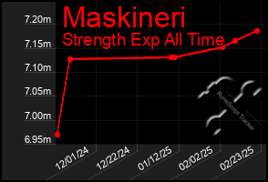 Total Graph of Maskineri