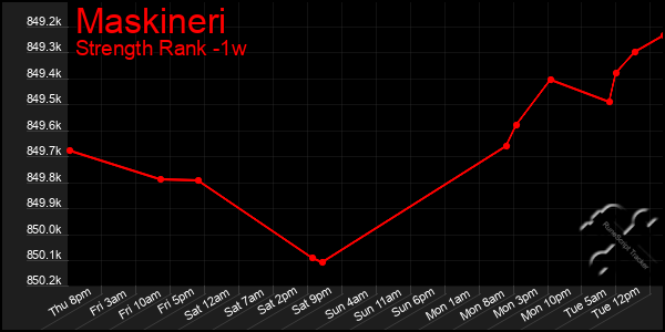 Last 7 Days Graph of Maskineri