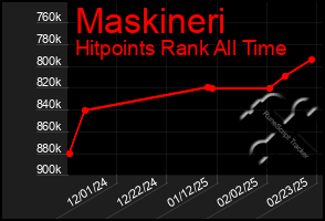 Total Graph of Maskineri