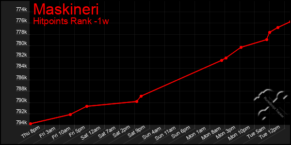 Last 7 Days Graph of Maskineri