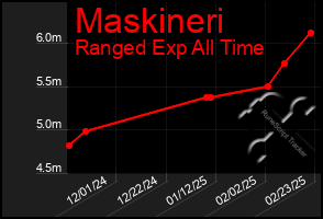 Total Graph of Maskineri