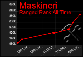 Total Graph of Maskineri