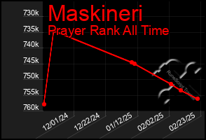 Total Graph of Maskineri