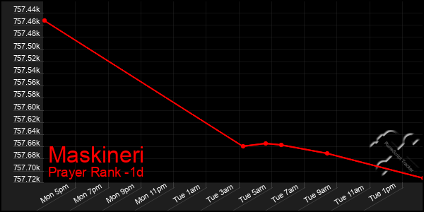 Last 24 Hours Graph of Maskineri