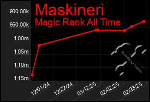 Total Graph of Maskineri