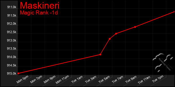 Last 24 Hours Graph of Maskineri