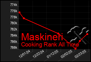 Total Graph of Maskineri