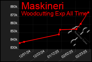 Total Graph of Maskineri