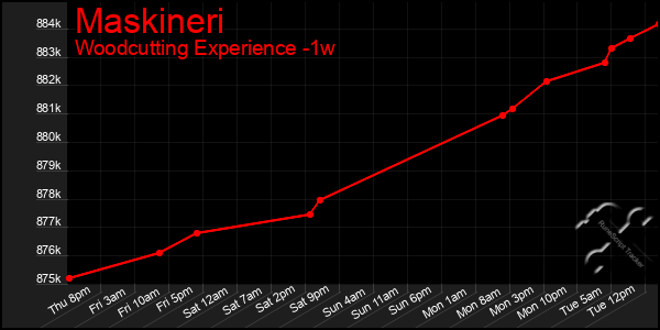 Last 7 Days Graph of Maskineri