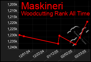 Total Graph of Maskineri