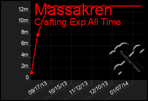 Total Graph of Massakren