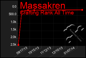 Total Graph of Massakren