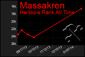 Total Graph of Massakren