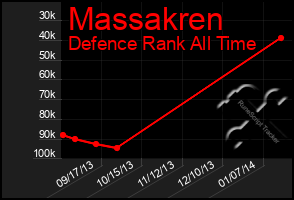 Total Graph of Massakren