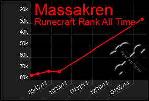 Total Graph of Massakren