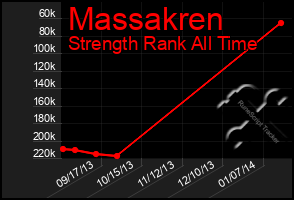 Total Graph of Massakren