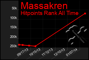 Total Graph of Massakren