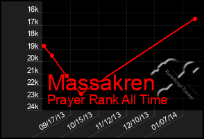 Total Graph of Massakren