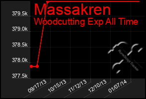 Total Graph of Massakren