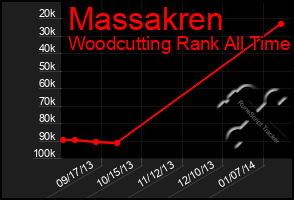 Total Graph of Massakren