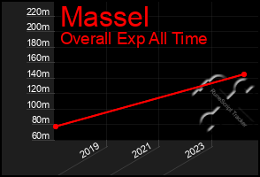 Total Graph of Massel