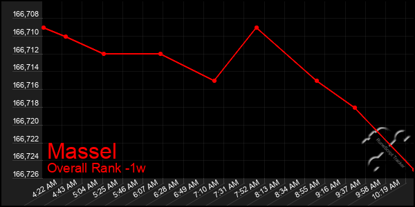 1 Week Graph of Massel