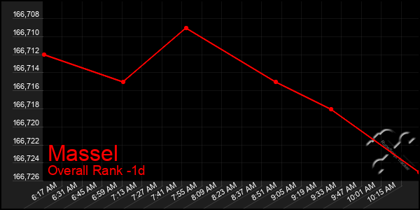Last 24 Hours Graph of Massel