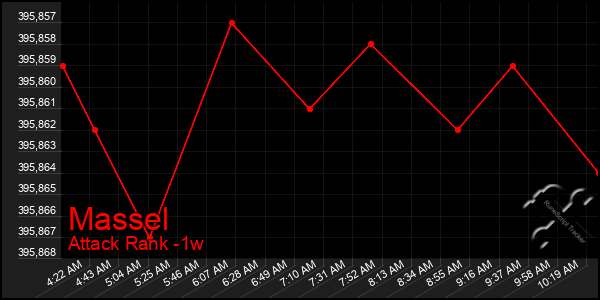 Last 7 Days Graph of Massel