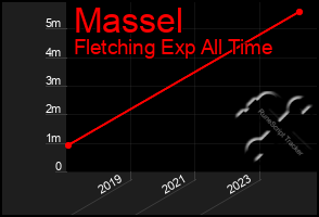 Total Graph of Massel