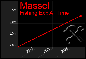 Total Graph of Massel