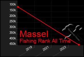 Total Graph of Massel