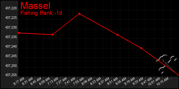 Last 24 Hours Graph of Massel