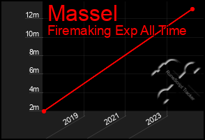 Total Graph of Massel