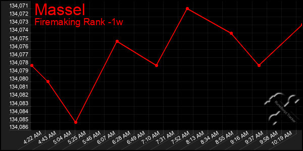 Last 7 Days Graph of Massel