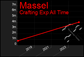 Total Graph of Massel
