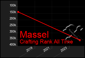 Total Graph of Massel
