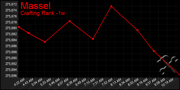 Last 7 Days Graph of Massel