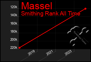 Total Graph of Massel