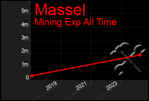 Total Graph of Massel