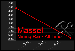 Total Graph of Massel