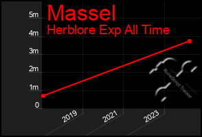 Total Graph of Massel