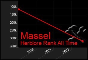 Total Graph of Massel